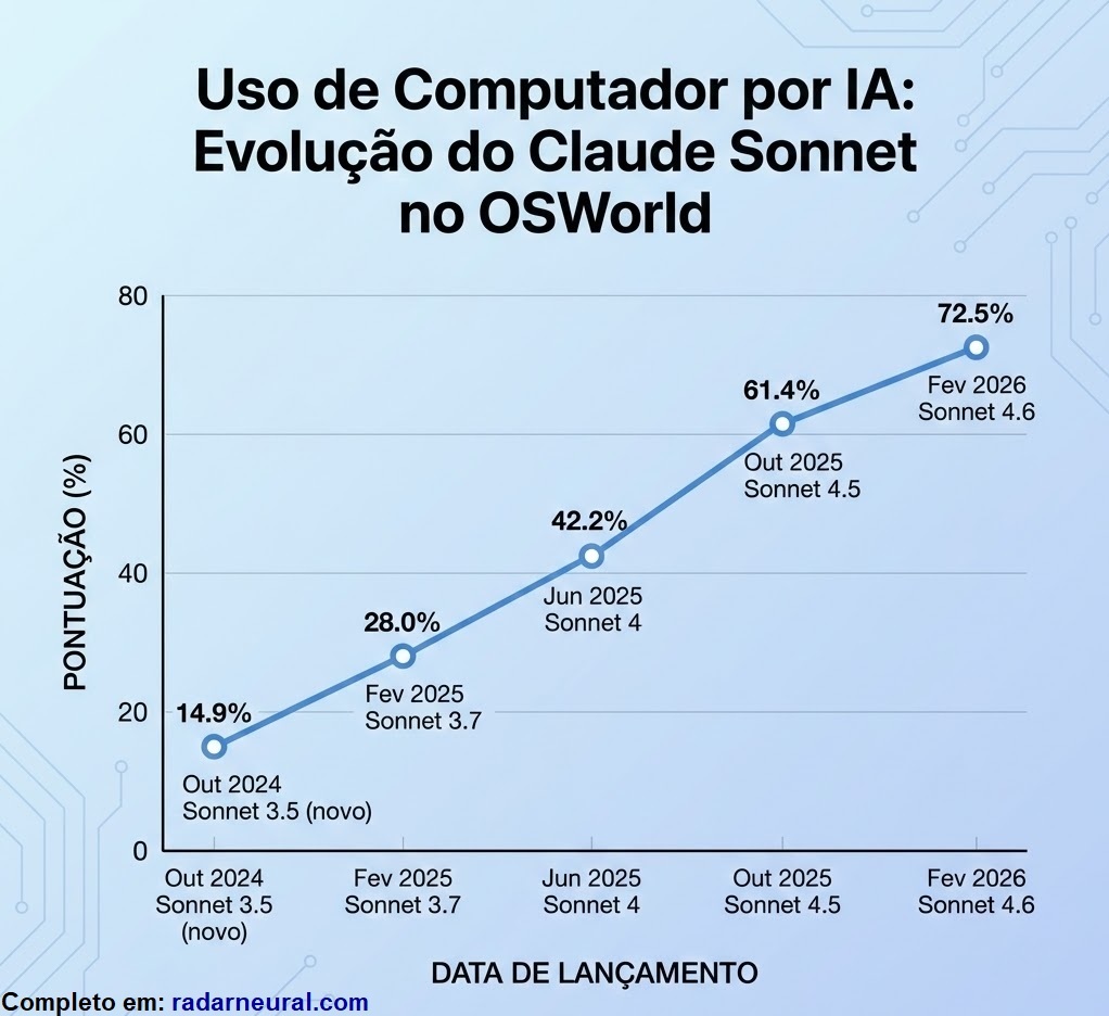 pontuação claude em benchmark osworld que pontua a autonomia de agentes de IA